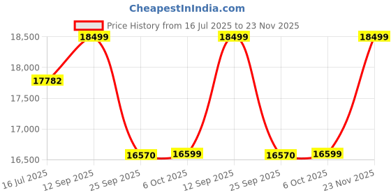 amazon.in Bosch GSR 12V-15 FC Heavy Duty Cordless Drill, 19 mm, 1/4" Tool Holder, FlexiCLick System, 0.6 kg, + 2 x battery GBA 12V 2.0Ah, Quick charger GAL 12V-40 Professional & Accessories, 1 Year Warranty bosch Price History Graph from 16 Jul 2025 to 23 Nov 2025