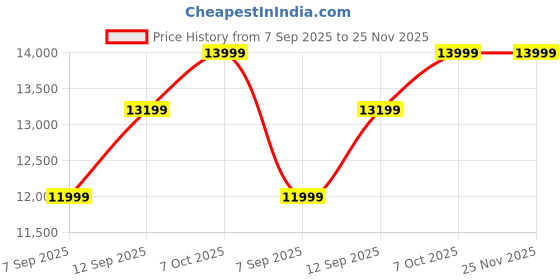 amazon.in Bosch GSR 180-LI 18V Cordless Drill Driver, 1.5/13 mm Chuck capacity, 21/54/- Nm, LED Light, 2 Gear + 2 x battery GBA 18V 2.0Ah & Charger GAL12-40, 1 Year Warranty Price History Graph from 7 Sep 2025 to 25 Nov 2025