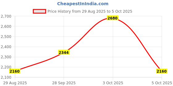 amazon.in Bosch GVD 1000-17 Non Contact Voltage Tester Price History Graph from 29 Aug 2025 to 5 Oct 2025