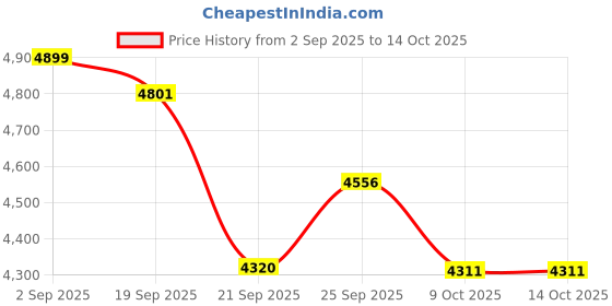 amazon.in Bosch (H4 The Elegant, Eco-Friendly IRIS LED Retrofit Head Light, Ready-to-Fit Upgrade From Halogen Lighting with Superior Next Generation Technology - White Price History Graph from 2 Sep 2025 to 14 Oct 2025