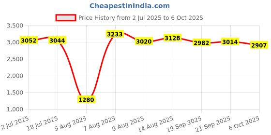 amazon.in Bosch (H8 / H11 / H16 The Elegant, Eco-Friendly IRIS LED Retrofit Head Light, Ready-to-Fit Upgrade From Halogen Lighting with Superior Next Generation Technology - White Price History Graph from 2 Jul 2025 to 6 Oct 2025
