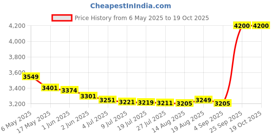 amazon.in Bosch Hand Blender bosch Price History Graph from 6 May 2025 to 18 Oct 2025