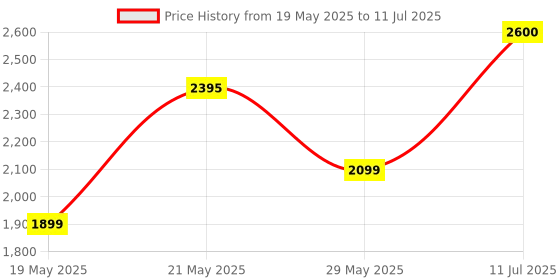 amazon.in Bosch Hand Blender bosch Price History Graph from 19 May 2025 to 11 Jul 2025