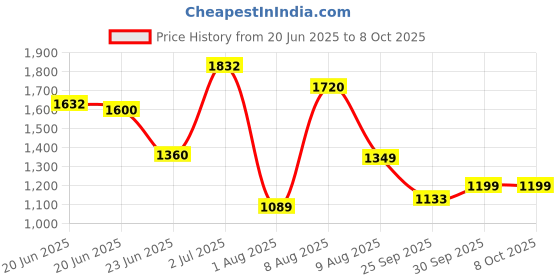 amazon.in BOSCH Hand Tool Kit, 12-pieces kit, Professional Hand Tools, Precision tools, Ergonomic Design, Durable & Rust-resistant, Blue, Hard Case for secure storage Price History Graph from 20 Jun 2025 to 8 Oct 2025