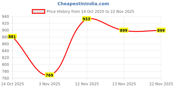 amazon.in BOSCH Handsaw 400mm Length for General Cutting, Durable and Sharp Blade Price History Graph from 14 Oct 2025 to 22 Nov 2025