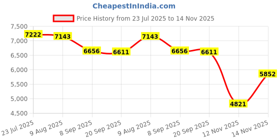 amazon.in Bosch HCK001SDS-plus Rotary Hammer Drill Bit Set, 7-Pieces bosch Price History Graph from 23 Jul 2025 to 14 Nov 2025