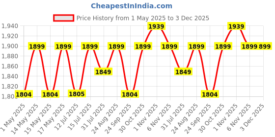 amazon.in BOSCH High- Pressure Drain Cleaner Pipe 10m, 9.5 mm diameter, Accessory for Aquatak pressure washers, Hose for Cleaning pipe and Drains, Max Pressure 140 Bar, Easy Attachment, 0.79kg bosch Price History Graph from 1 May 2025 to 2 Dec 2025