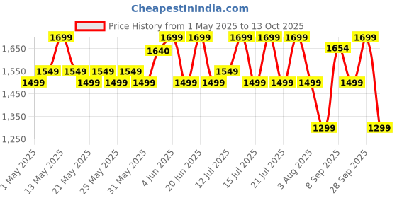 amazon.in Bosch High Pressure Foam Nozzle for AQT Pressure Washers 450ml bosch Price History Graph from 1 May 2025 to 13 Oct 2025