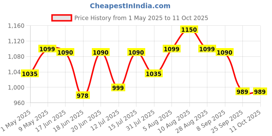 amazon.in Bosch High Pressure Washer - 90 Degree Nozzle (140 bar) - EasyAquatak 110/120 UniversalAquatak 125 & 130, AdvancedAquatak 140. Price History Graph from 1 May 2025 to 11 Oct 2025