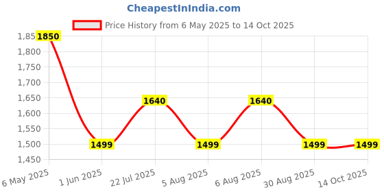 amazon.in Bosch High Pressure Washer - Detergent Nozzle (550ml, 160 bar) - EasyAquatak 110 & 120; UniversalAquatak 125 & 130 Price History Graph from 6 May 2025 to 13 Oct 2025