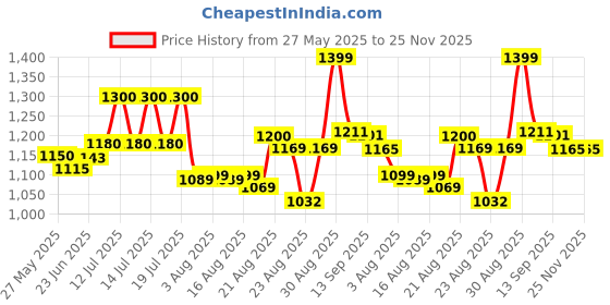 amazon.in Bosch High-Pressure Washer Hose 6m (150 bar) - EasyAquatak 100, 110, 120; UniversalAquatak 125 & 130 Price History Graph from 27 May 2025 to 25 Nov 2025
