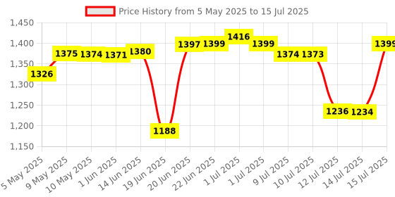 amazon.in Bosch High Pressure Washer – Self Priming Kit - EasyAquatak 110 & 120, UniversalAquatak 125 & 130, AdvancedAquatak 140 & 160 Price History Graph from 5 May 2025 to 15 Jul 2025