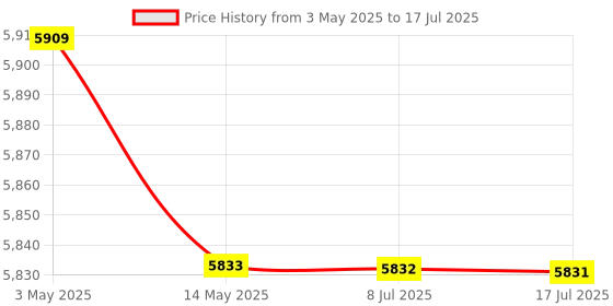 amazon.in BOSCH Home and Garden Advanced 52-Piece Hand Tool Set Comes with Ergonomic Design, Durable & Rust-Resistant Ideal for DIY Home Improvements & Hobbyists Price History Graph from 3 May 2025 to 17 Jul 2025