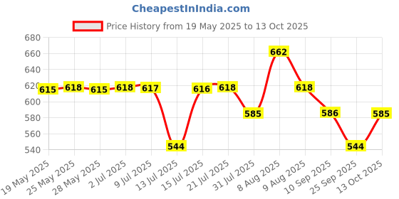 amazon.in Bosch HSS-Titanium 2607019436 Plastic Drill Bit Set (Multicolor, 13-Pieces) bosch Price History Graph from 19 May 2025 to 13 Oct 2025