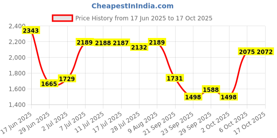 amazon.in bosch professional Bosch i – BOXX 53 - Tool Box/Storage System bosch professional Price History Graph from 17 Jun 2025 to 17 Oct 2025