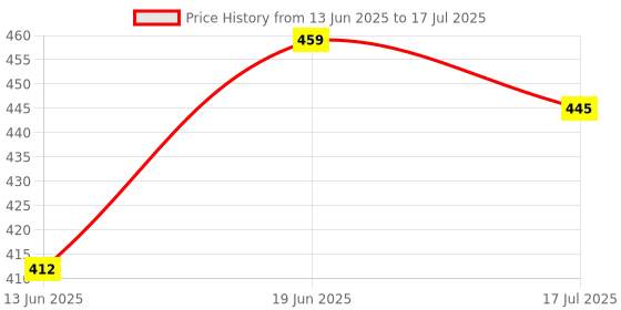 amazon.in Bosch Josh 4T PRO 20W-40 API SN:SAE Fully Synthetic Engine Oil for Bikes (0.9L) | High Performance | Meets JASO MA2 Standards | BS6 Compliant Price History Graph from 13 Jun 2025 to 17 Jul 2025