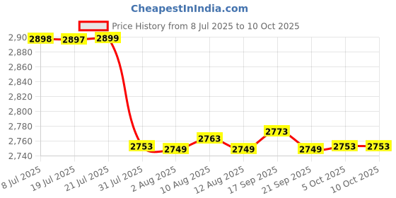 amazon.in Bosch L-BOXX 136 Professional Stackable Tool Box/Storage Case Price History Graph from 8 Jul 2025 to 5 Oct 2025