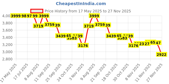 amazon.in Bosch L-BOXX 238 Professional – Stackable Storage System Price History Graph from 17 May 2025 to 27 Nov 2025
