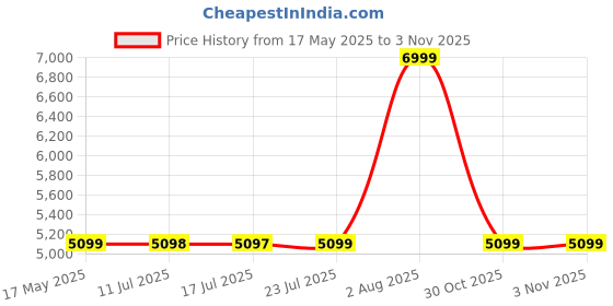 amazon.in Bosch L-BOXX 374 Professional Stackable Tool Box/Storage System Price History Graph from 17 May 2025 to 3 Nov 2025