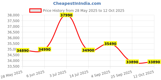 amazon.in Bosch MaxFlex Convert 303L, 3 Star Inverter Frost Free Triple Door Refrigerator (CMC33S03NI,Convertible, Spa Price History Graph from 28 May 2025 to 12 Oct 2025