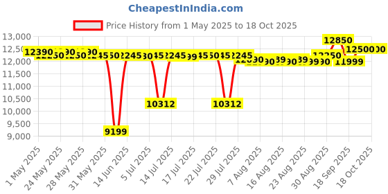 amazon.in Bosch MCM3501M 800 Watts Food Processor, Black bosch Price History Graph from 1 May 2025 to 17 Oct 2025