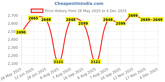 amazon.in Bosch MG2213C3BI TrueMixx Serie|2-500W Powerful Mixer Grinder 3 Jar Black and Blue Price History Graph from 26 May 2025 to 4 Dec 2025