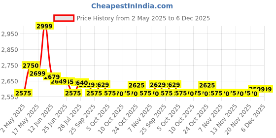 amazon.in Bosch Mixer Grinder, MG2213C1KI TrueMixx, 500 W, Black 200 W Mixer Grinder (MG2213C1KI | 3 Jars | Black) Price History Graph from 2 May 2025 to 6 Dec 2025