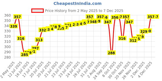 amazon.in Bosch | ECO (Set) | Economical Wiper Blade | Size 18/16 Inch | 3397010054END Price History Graph from 2 May 2025 to 4 Dec 2025
