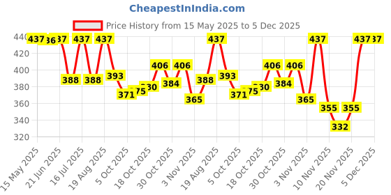 amazon.in Bosch | ECO (Set) | Economical Wiper Blade | Size 20/20 Inch | 3397005295END Price History Graph from 15 May 2025 to 5 Dec 2025