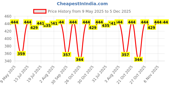 amazon.in Bosch | ECO (Set) | Economical Wiper Blade | Size 24/16 Inch | 3397010057END bosch Price History Graph from 9 May 2025 to 5 Dec 2025