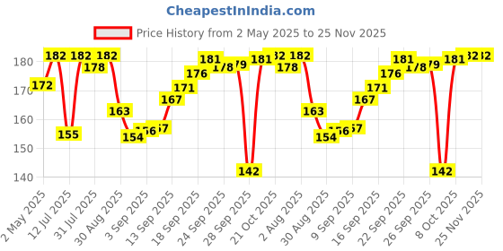 amazon.in Bosch | ECO (Single) | Economical Wiper Blade | Size 16 Inch | 3397011644END bosch Price History Graph from 2 May 2025 to 24 Nov 2025
