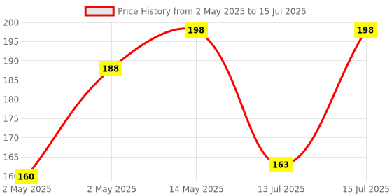 amazon.in Bosch | ECO (Single) | Economical Wiper Blade | Size 17 Inch | 3397011645END bosch Price History Graph from 2 May 2025 to 13 Jul 2025
