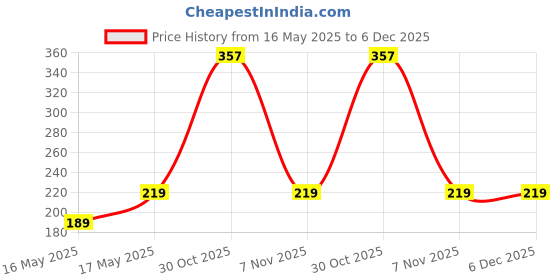 amazon.in Bosch | ECO (Single) | Economical Wiper Blade | Size 19 Inch | 3397011647END bosch Price History Graph from 16 May 2025 to 5 Dec 2025