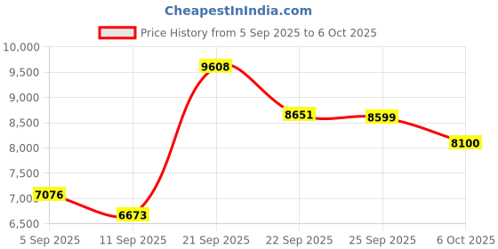 amazon.in Bosch PHKB024799 PVC Digital Angle Finder (Blue) Price History Graph from 5 Sep 2025 to 6 Oct 2025