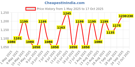 amazon.in Bosch Plastic Pressure Washer Trigger Handle F016F04796 for Aqt 33-11, Aqt 120 bosch Price History Graph from 1 May 2025 to 16 Oct 2025