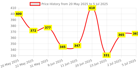 amazon.in Bosch precious metal spark plug 0242229016- Type WR8DPP30T | Compatible for Royal Enfield bosch Price History Graph from 20 May 2025 to 5 Jul 2025