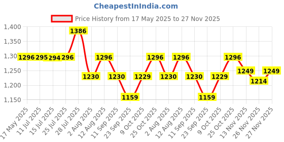 amazon.in BOSCH Precision Screwdriver Set, 8-Piece with Storage Box - Magnetic Tips, Non-Slip Handle, Chrome Vanadium Steel Blades, Ideal for Electronics, Watches, Glasses & Small Repairs & DYF Price History Graph from 17 May 2025 to 26 Nov 2025