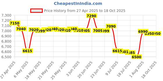 amazon.in Bosch Pro 1000 Watts Mixer Grinder, Grey bosch Price History Graph from 27 Apr 2025 to 18 Oct 2025