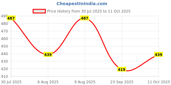 amazon.in Bosch Professional 15 pc Mini X Line with Masonry bits, wood drill bits and screwdriver bits Price History Graph from 30 Jul 2025 to 11 Oct 2025