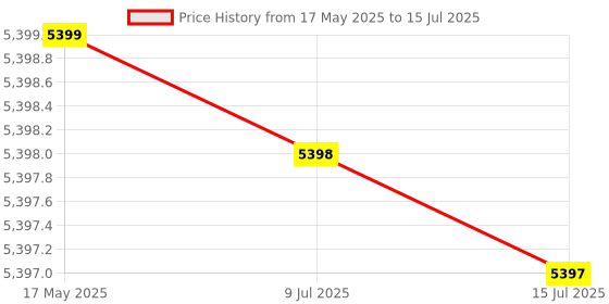 amazon.in Bosch Professional 15 Pcs Router Bit Set With Mixed Bits, 6Mm Shank Bits, Suitable For Gkf 550 Plam Router And Gof 130 Router bosch Price History Graph from 17 May 2025 to 15 Jul 2025
