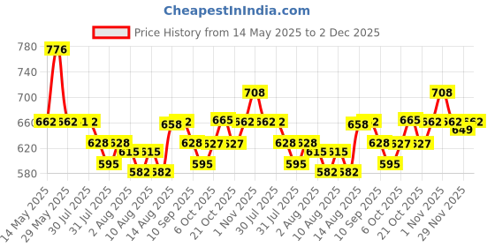 amazon.in Bosch Professional 15 pcs wood + metal + masonry drill bit set bosch professional Price History Graph from 14 May 2025 to 2 Dec 2025