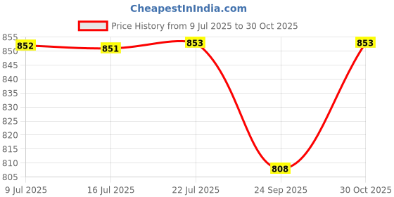 amazon.in BOSCH Professional 160mm Wire Stripper, Chrome-Vanadium Steel, One-Handed Soft Grip Handle, Anti-Slip Shoulders, With Opening Spring for Precision Cutting Price History Graph from 9 Jul 2025 to 30 Oct 2025