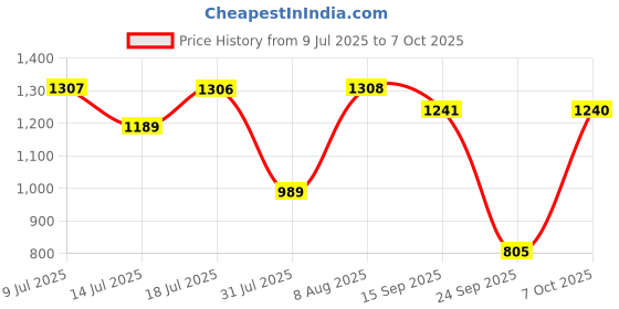 amazon.in Bosch Professional 173pcs Fixing Set (4 masonry drill bit + SDB + screws + dowels) bosch Price History Graph from 9 Jul 2025 to 7 Oct 2025