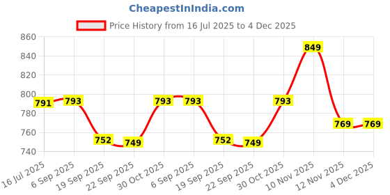 amazon.in BOSCH Professional 200mm Long Nose Pliers - Chrome Vanadium Steel, Rubber Grip, Anti-Slip Handles for Enhanced Durability & Comfort Price History Graph from 16 Jul 2025 to 4 Dec 2025