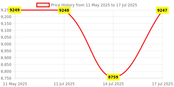 amazon.in Bosch Professional 30 Pcs Router Bit Set With Mixed Bits, 6Mm Shank Bits, Suitable For Gkf 550 Plam Router And Gof 130 Router bosch Price History Graph from 11 May 2025 to 17 Jul 2025