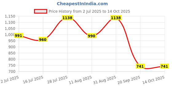 amazon.in Bosch Professional 5X drill bit - 16x400x460 Price History Graph from 2 Jul 2025 to 13 Oct 2025