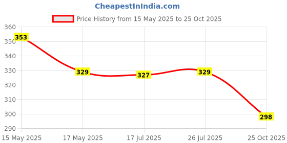 amazon.in Bosch Professional 5X drill bit - 6x150x160 Price History Graph from 15 May 2025 to 25 Oct 2025