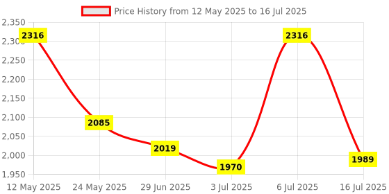 amazon.in Bosch Professional 6 Pcs Router Bit Set With Straight Bits With 1/4"Mm Shank, Suitable For Gkf 550 Plam Router Price History Graph from 12 May 2025 to 16 Jul 2025