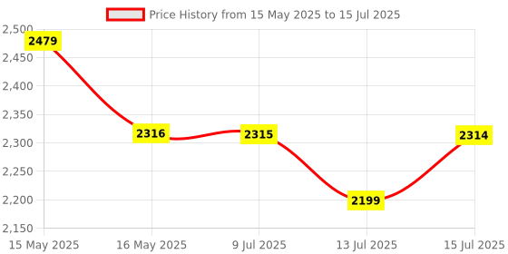 amazon.in Bosch Professional 6 Pcs Router Bit Set With Straight Bits With 6Mm Shank, Suitable For Gkf 550 Plam Router And Gof 130 Router Price History Graph from 15 May 2025 to 15 Jul 2025