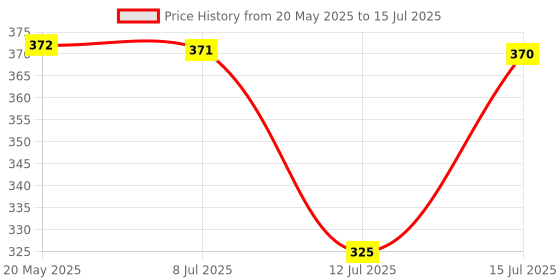 amazon.in Bosch Professional 7pcs X-Line Mini Masonry Drill Bit Set Price History Graph from 20 May 2025 to 15 Jul 2025
